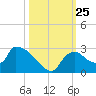 Everglades City tide chart for Saturday, October 25, 2025