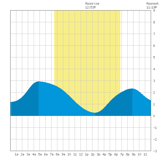 Everglades City tide chart for Monday, October 27, 2025
