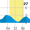 Everglades City tide chart for Monday, October 27, 2025