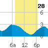 Everglades City tide chart for Tuesday, October 28, 2025