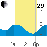 Everglades City tide chart for Wednesday, October 29, 2025