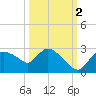 Everglades City tide chart for Thursday, October 2, 2025