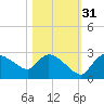 Everglades City tide chart for Friday, October 31, 2025