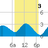 Everglades City tide chart for Friday, October 3, 2025