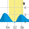 Everglades City tide chart for Thursday, October 9, 2025