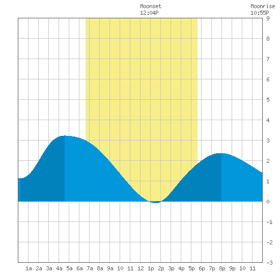 Everglades City tide chart for Monday, November 10, 2025
