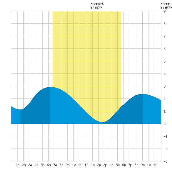 Everglades City tide chart for Tuesday, November 11, 2025