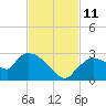 Everglades City tide chart for Tuesday, November 11, 2025