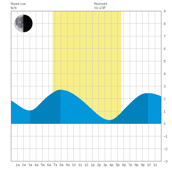 Everglades City tide chart for Wednesday, November 12, 2025