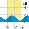 Everglades City tide chart for Thursday, November 13, 2025
