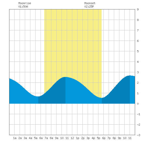 Everglades City tide chart for Friday, November 14, 2025