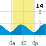 Everglades City tide chart for Friday, November 14, 2025