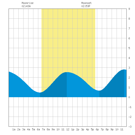Everglades City tide chart for Saturday, November 15, 2025