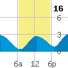 Everglades City tide chart for Sunday, November 16, 2025