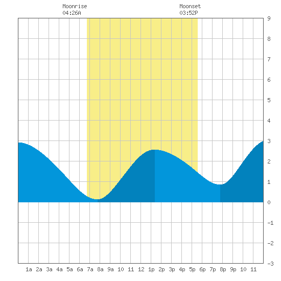 Everglades City tide chart for Monday, November 17, 2025