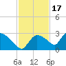 Everglades City tide chart for Monday, November 17, 2025
