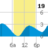 Everglades City tide chart for Wednesday, November 19, 2025