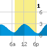 Everglades City tide chart for Saturday, November 1, 2025