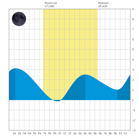 Everglades City tide chart for Thursday, November 20, 2025