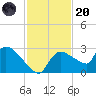 Everglades City tide chart for Thursday, November 20, 2025