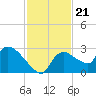 Everglades City tide chart for Friday, November 21, 2025
