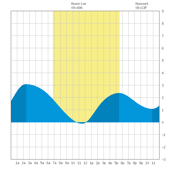 Everglades City tide chart for Sunday, November 23, 2025