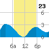 Everglades City tide chart for Sunday, November 23, 2025