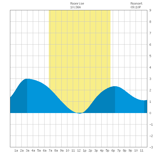 Everglades City tide chart for Monday, November 24, 2025