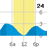 Everglades City tide chart for Monday, November 24, 2025