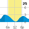 Everglades City tide chart for Tuesday, November 25, 2025