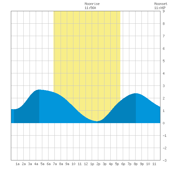 Everglades City tide chart for Wednesday, November 26, 2025