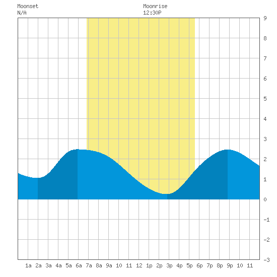 Everglades City tide chart for Thursday, November 27, 2025