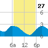 Everglades City tide chart for Thursday, November 27, 2025