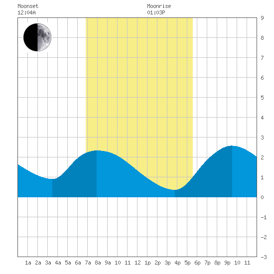 Everglades City tide chart for Friday, November 28, 2025