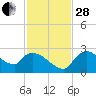 Everglades City tide chart for Friday, November 28, 2025