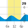 Everglades City tide chart for Saturday, November 29, 2025