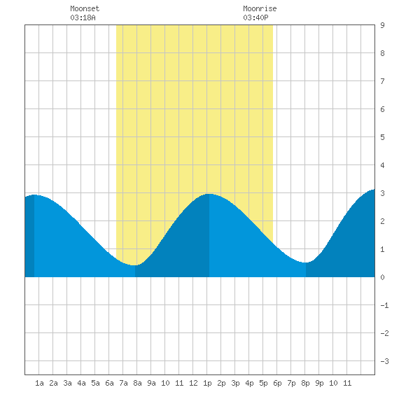 Everglades City tide chart for Sunday, November 2, 2025