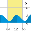 Everglades City tide chart for Sunday, November 2, 2025