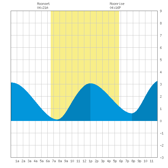 Everglades City tide chart for Monday, November 3, 2025