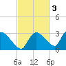 Everglades City tide chart for Monday, November 3, 2025