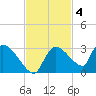 Everglades City tide chart for Tuesday, November 4, 2025
