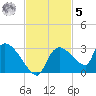 Everglades City tide chart for Wednesday, November 5, 2025