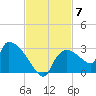 Everglades City tide chart for Friday, November 7, 2025