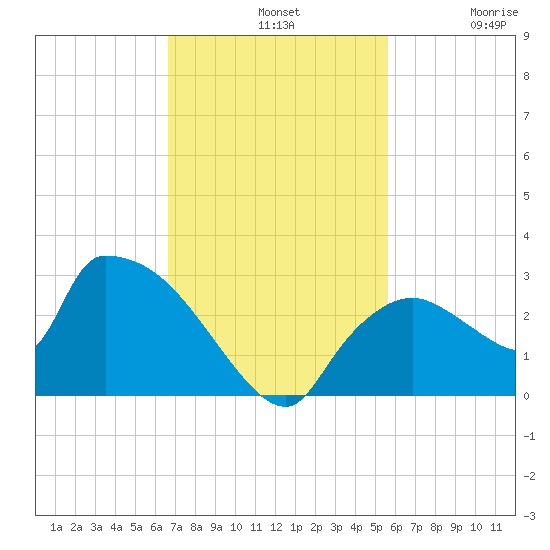 Everglades City tide chart for Sunday, November 9, 2025