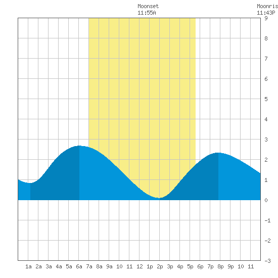 Everglades City tide chart for Wednesday, December 10, 2025