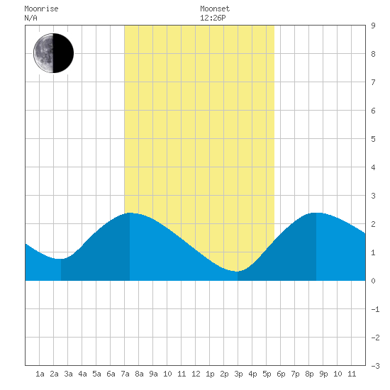 Everglades City tide chart for Thursday, December 11, 2025