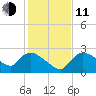 Everglades City tide chart for Thursday, December 11, 2025