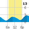 Everglades City tide chart for Saturday, December 13, 2025