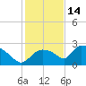 Everglades City tide chart for Sunday, December 14, 2025