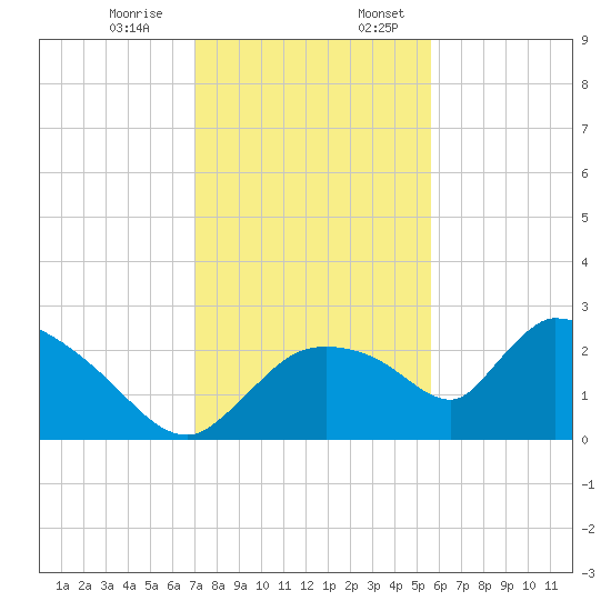 Everglades City tide chart for Monday, December 15, 2025